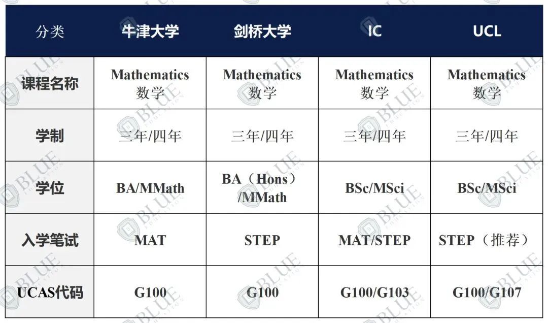 牛剑卷王专业 VS 中国学生申请热门专业