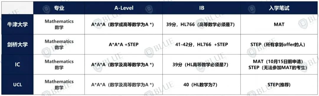 牛剑卷王专业 VS 中国学生申请热门专业