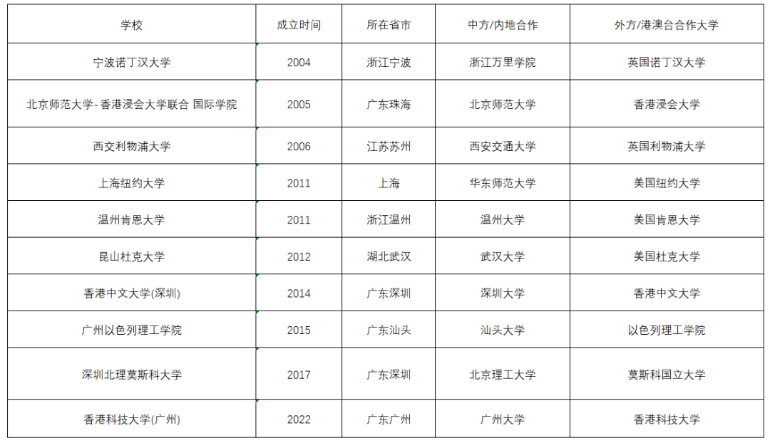 国内10大中外合作办学大学！到底哪个最牛？