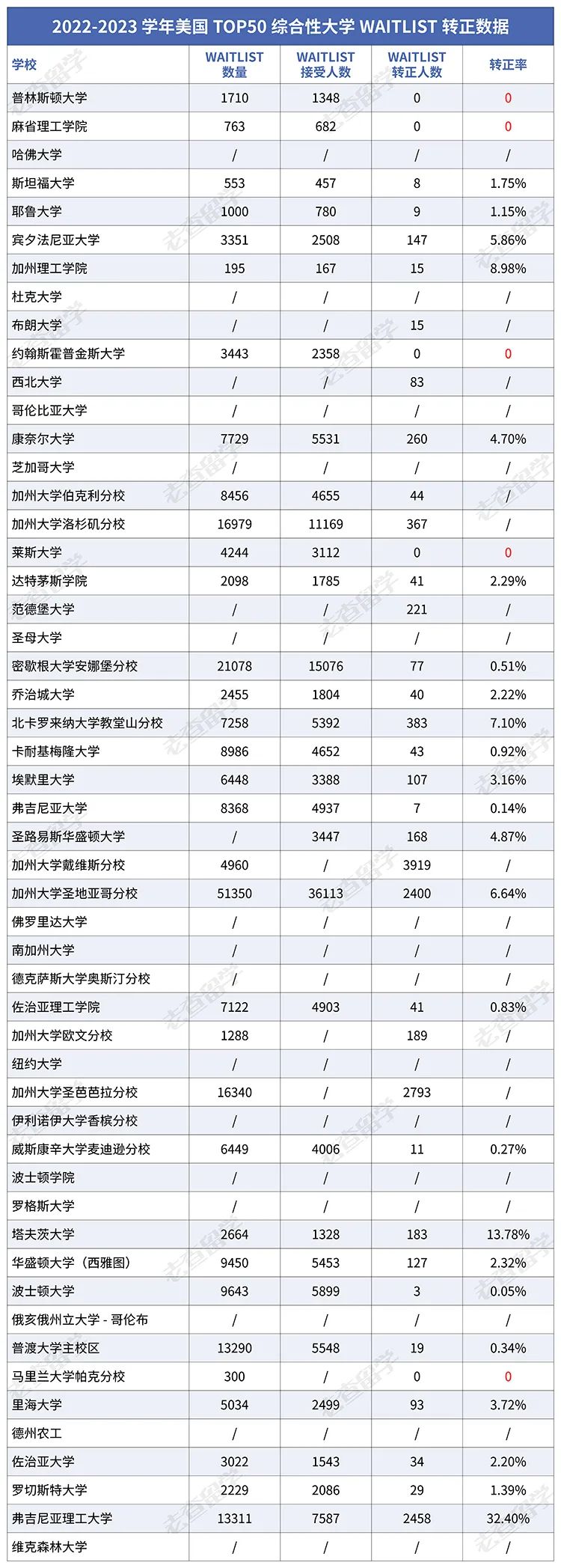 美国哪些学校Waitlist转正率居然为0！