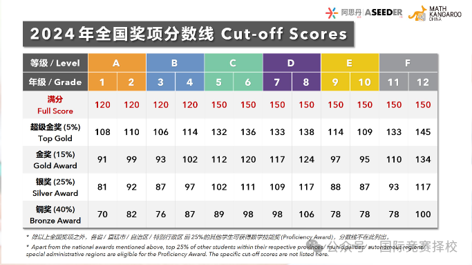 袋鼠数学竞赛分数线是多少？考多少分能拿奖？