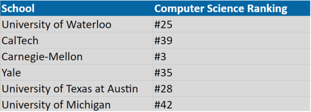 滑铁卢大学和顶级美本CS计算机专业对比
