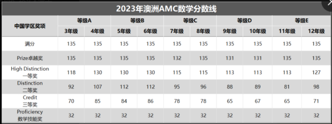 开课通知 | 澳洲3年级以上注意！为什么澳洲AMC可以给澳洲高考ATAR加分&被列为私校必考？