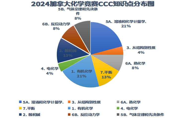 CCC 2024考题分析 答案分析