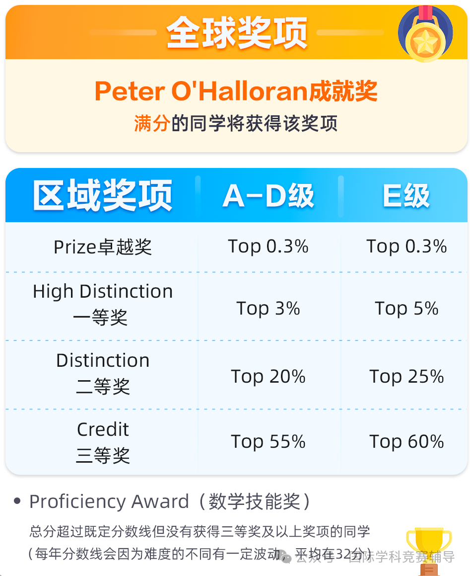 澳洲AMC数学竞赛分数线是多少？考多少分能拿奖？附备考攻略！