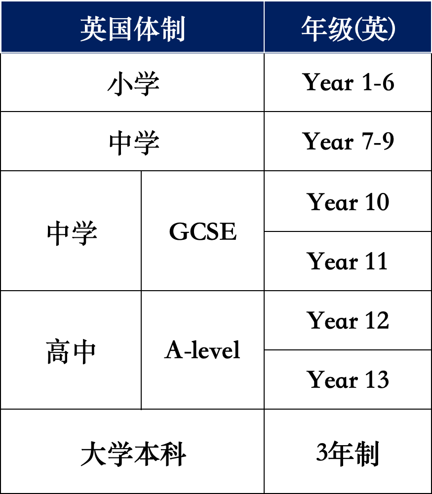 2年、3年、4年...A-Level不同学制如何区分？