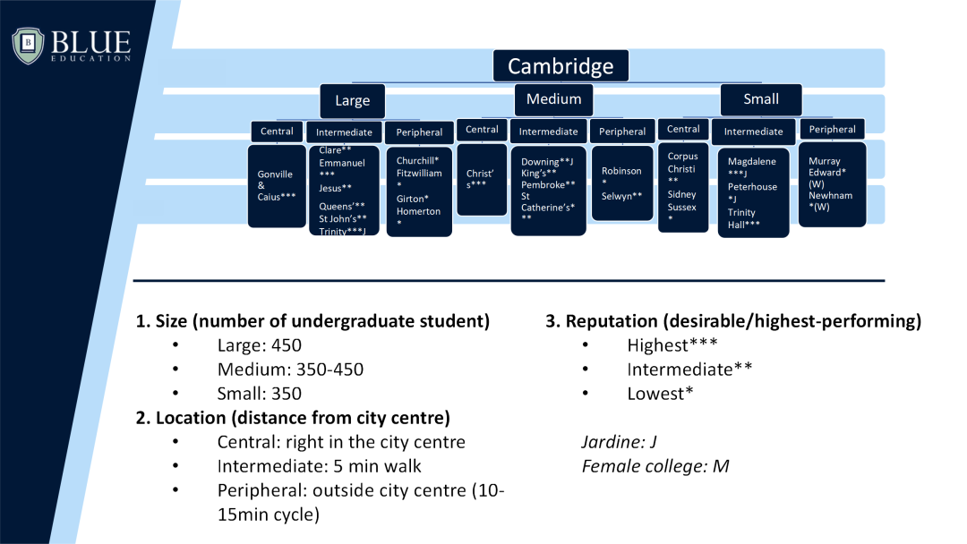 剑桥哪些学院更好申请？
