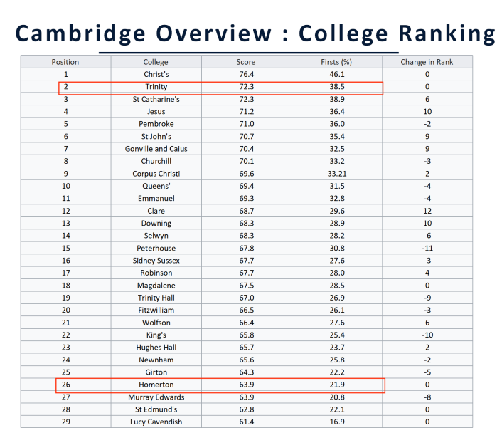 剑桥哪些学院更好申请？