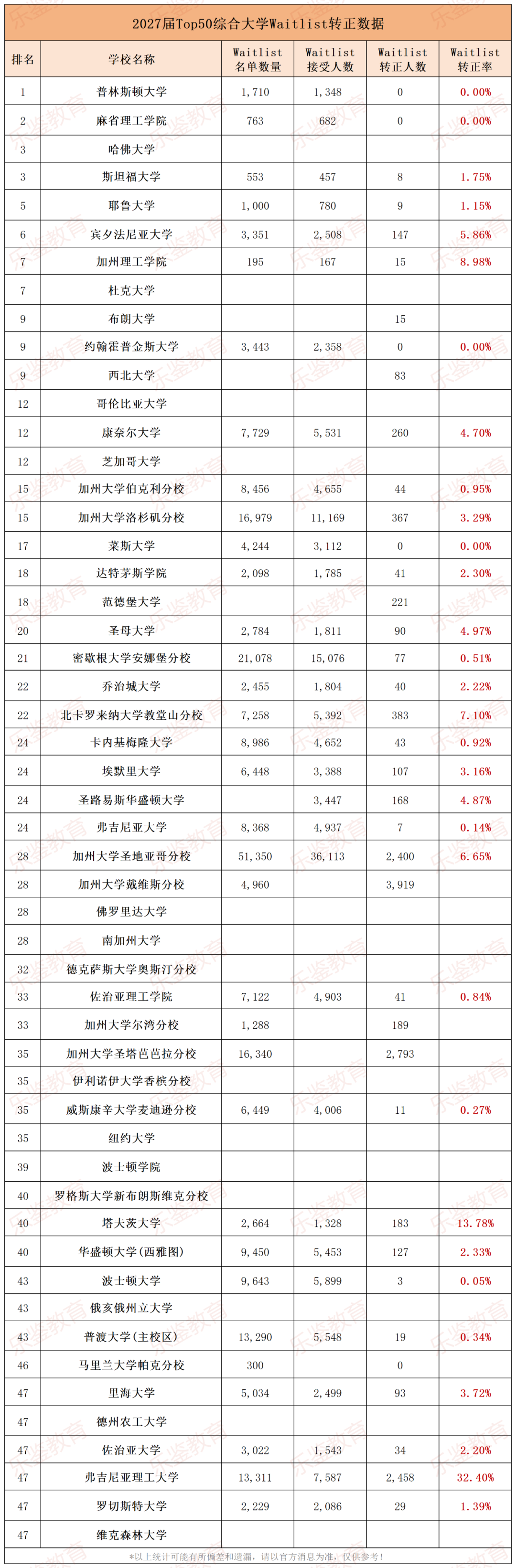 进Waitlist=婉拒？汇总近三年Top50大学候补转正率