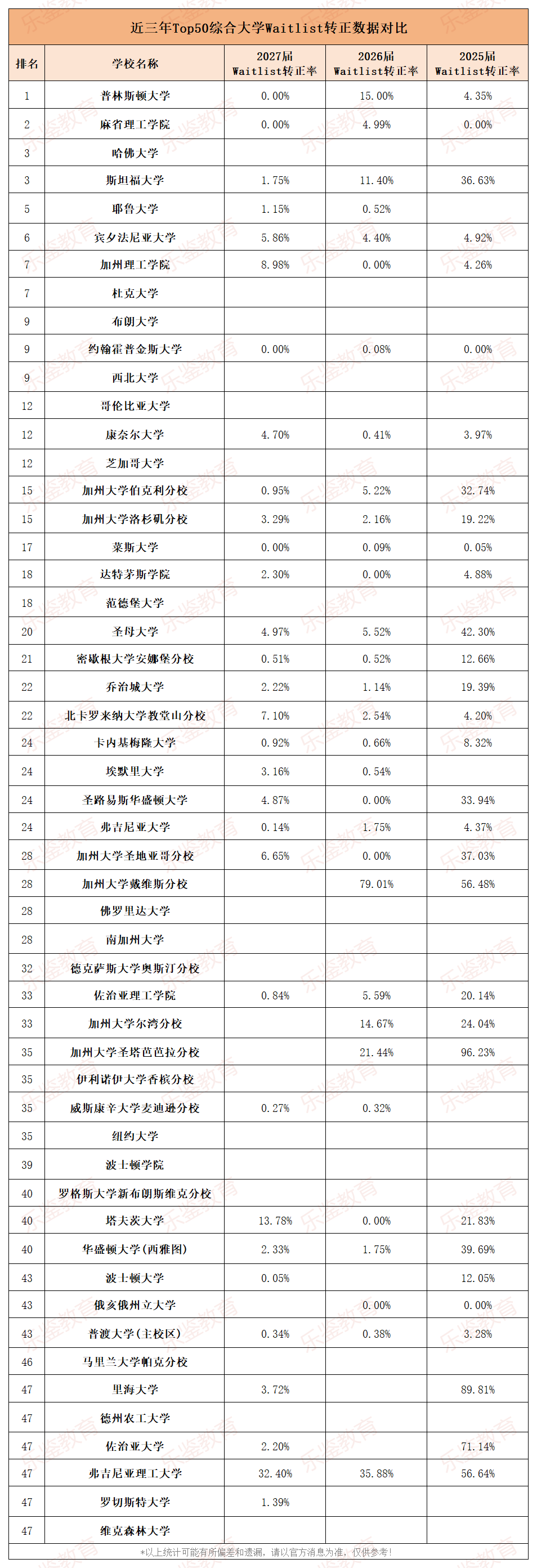 进Waitlist=婉拒？汇总近三年Top50候补转正率，这些学校可能真是如此……