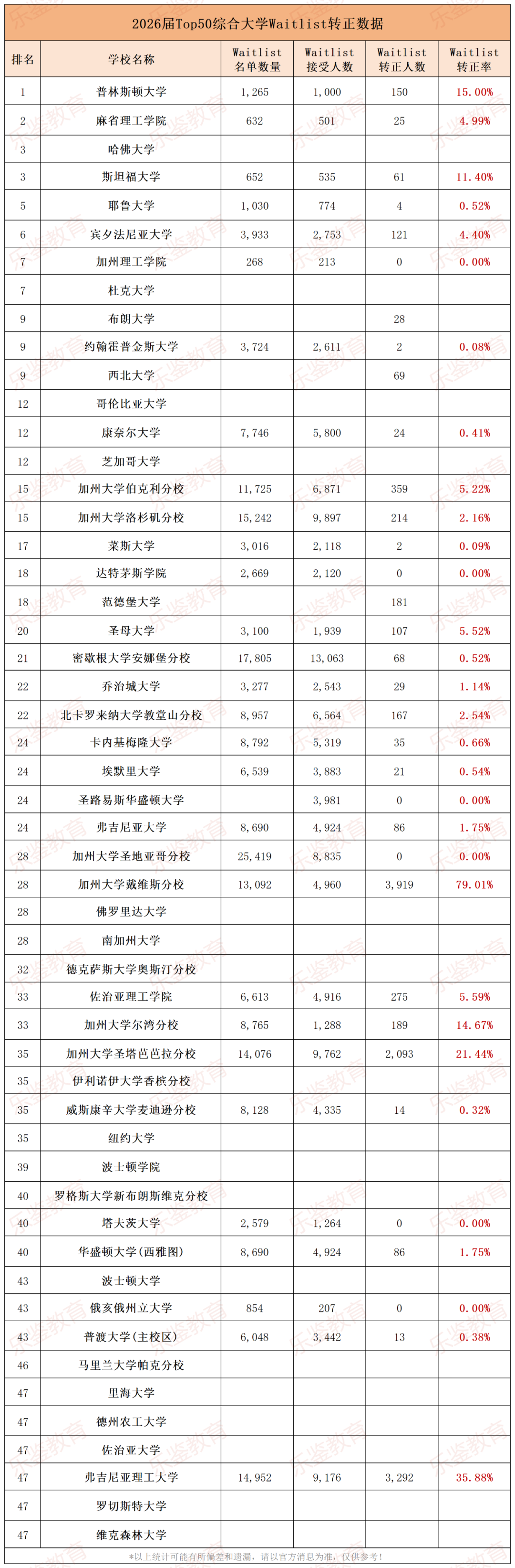 进Waitlist=婉拒？汇总近三年Top50候补转正率，这些学校可能真是如此……