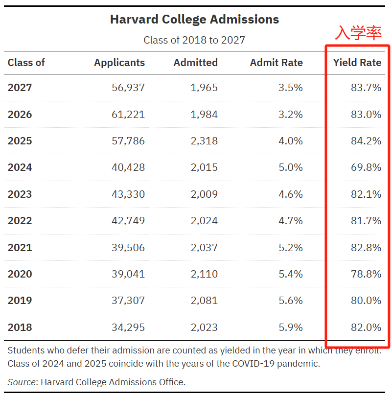 进Waitlist=婉拒？汇总近三年Top50候补转正率，这些学校可能真是如此……