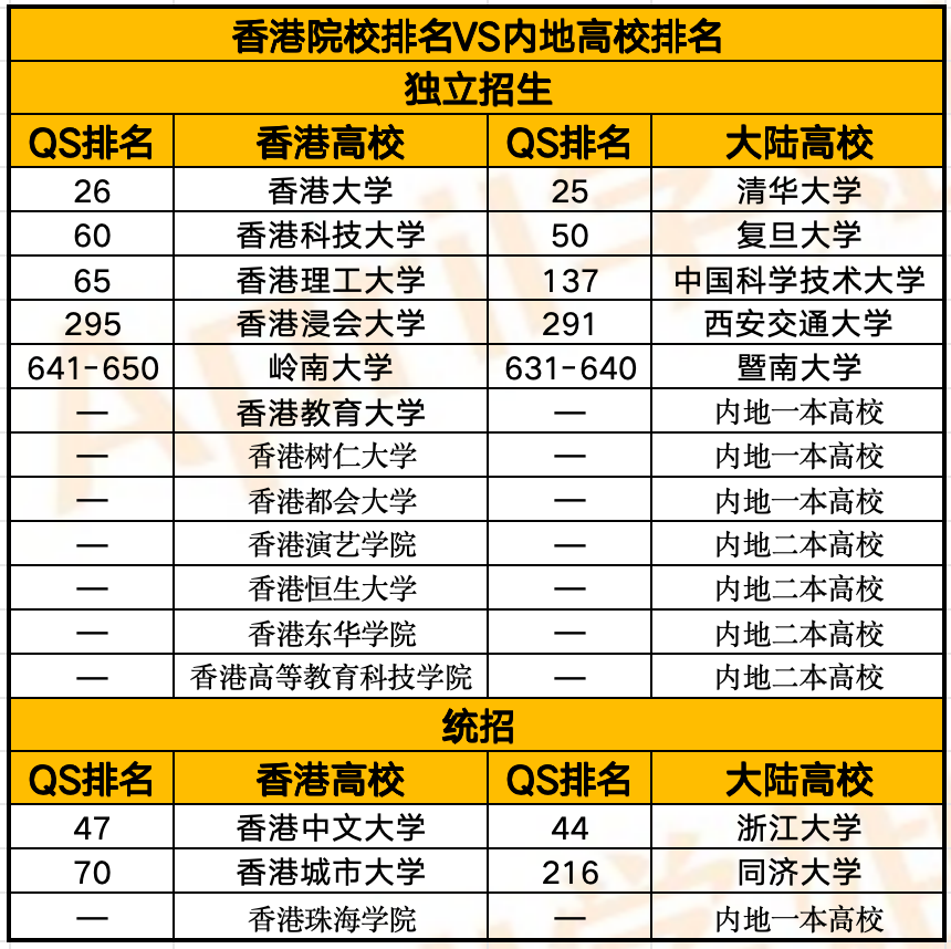 内地高考生想去香港念大学需要考多少分？