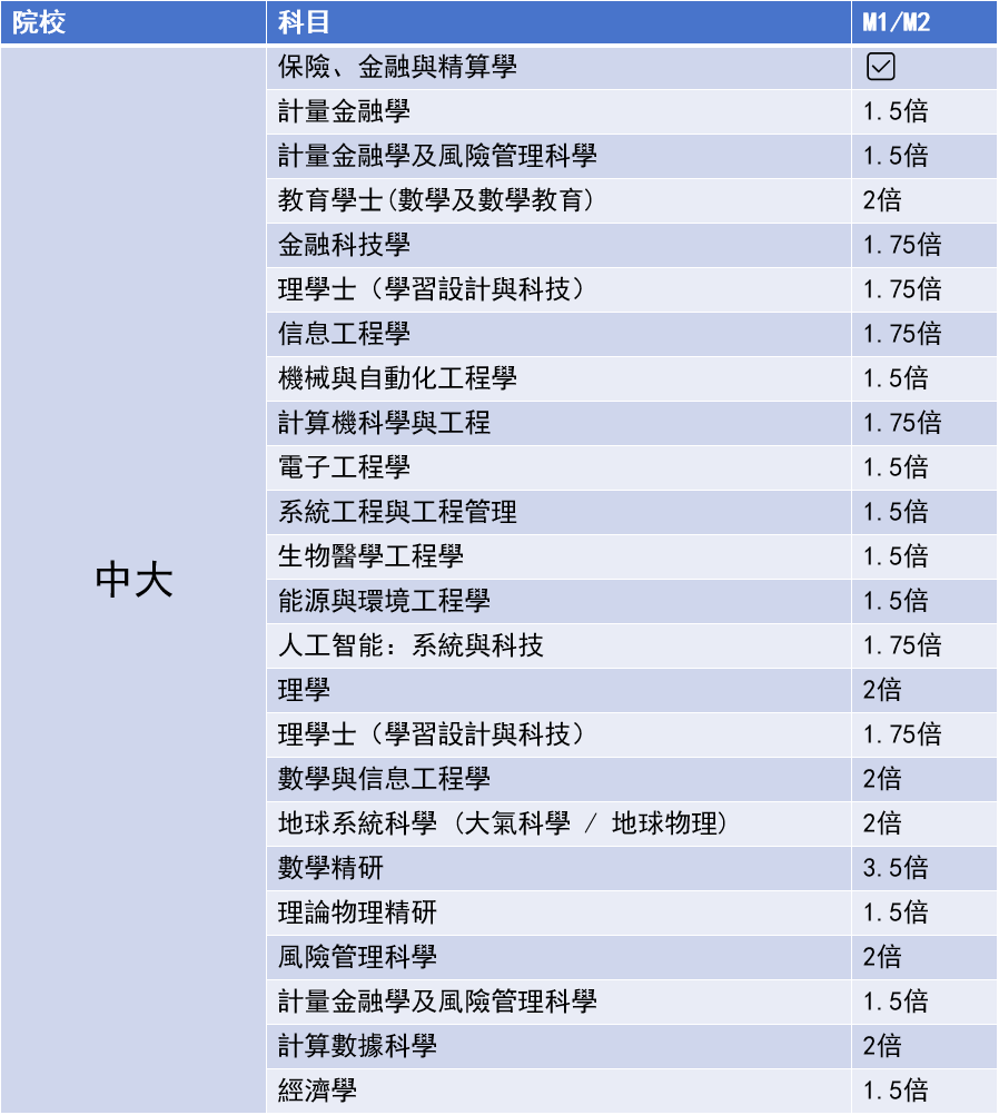 DSE选修哪一门最重要？读数延M1/M2有分加？