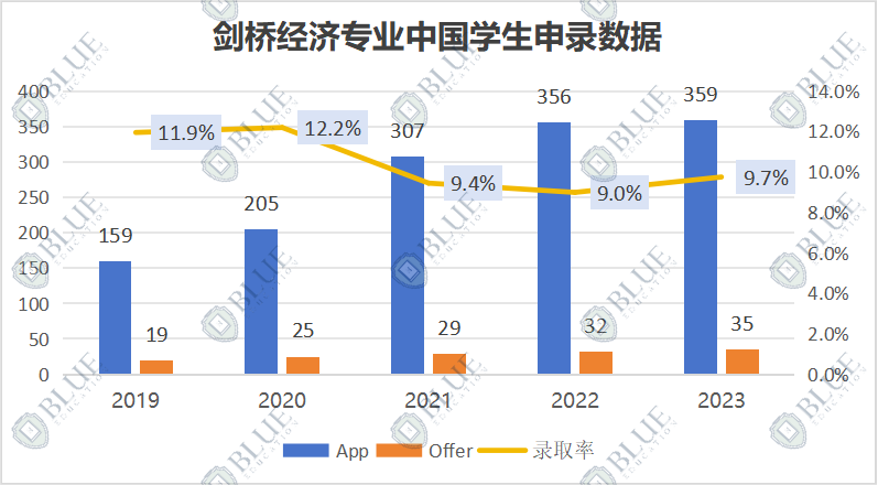 剑桥经济 | 文书修改三十多遍，Offer是磨砺后的成果！