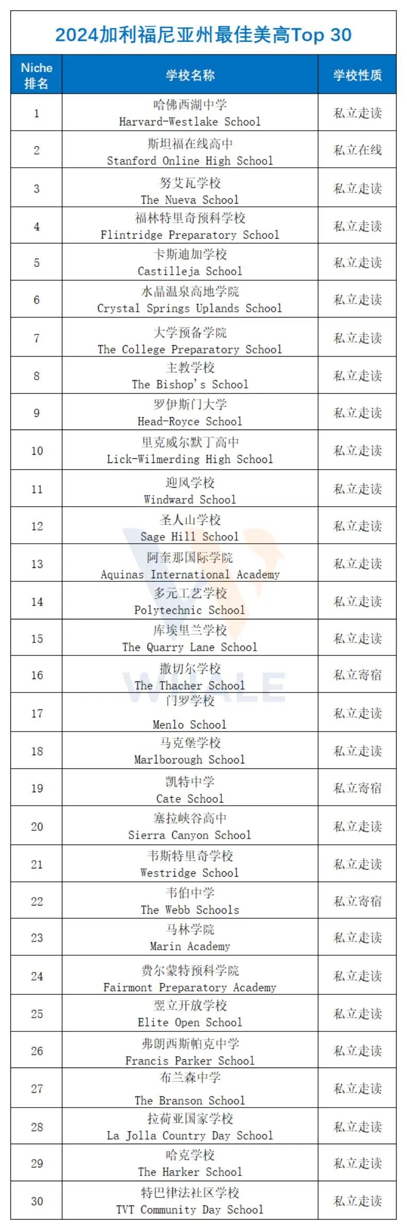 2024加州最佳美高盘点