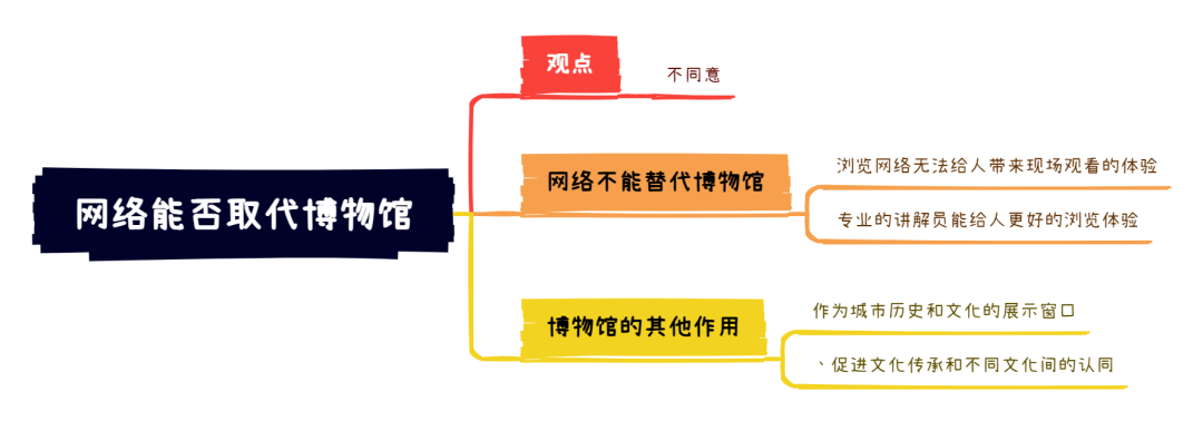 4.27大陆雅思大作文8分范文及解析：网络能否替代博物馆