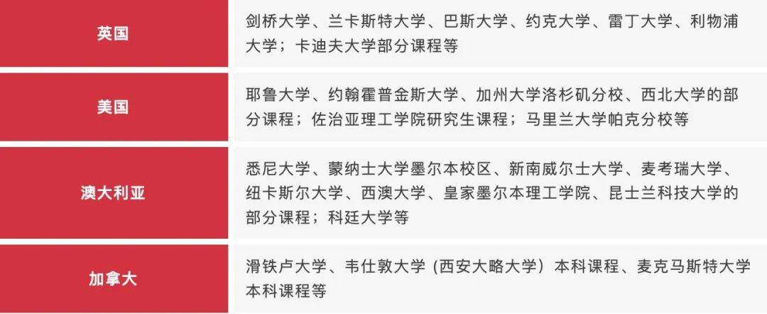 曼大官宣接受雅思单科重考！英国QS前100还有哪些学校认可？