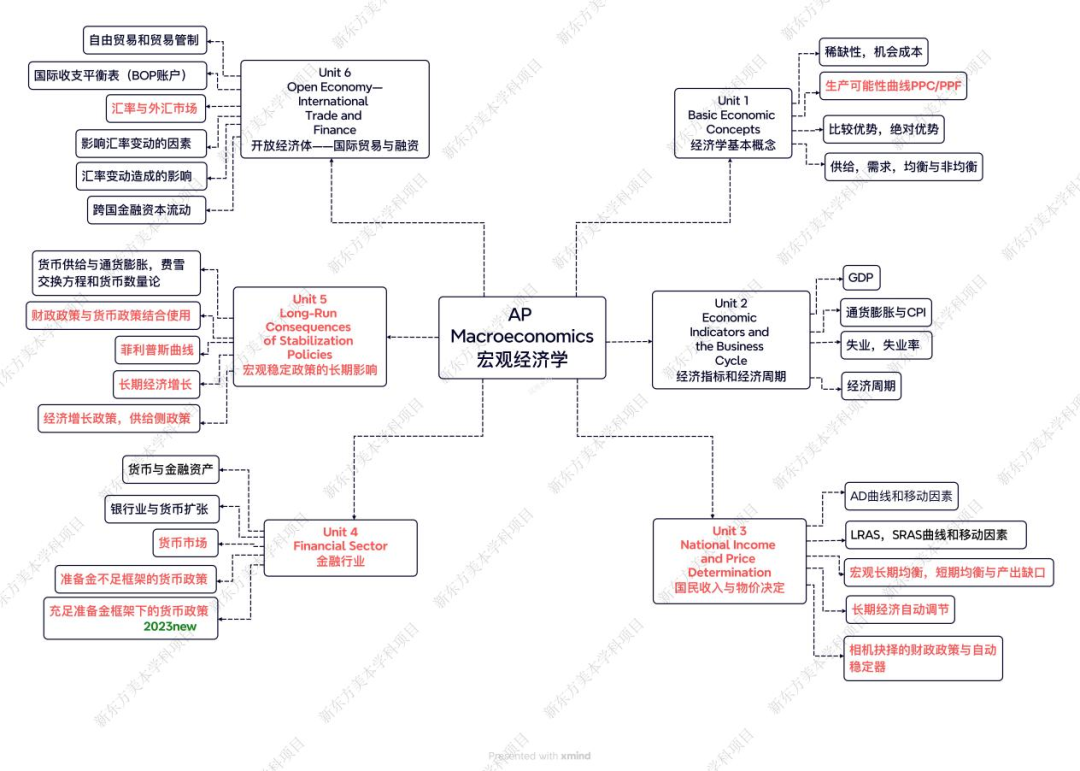 AP宏观经济学考试核心知识点及MCQ、FRQ问题答题技巧