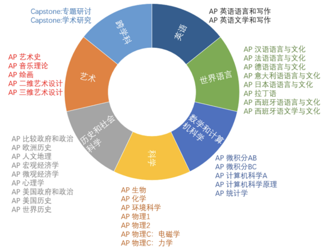 三大国际课程体系怎么选？来抄学霸作业！