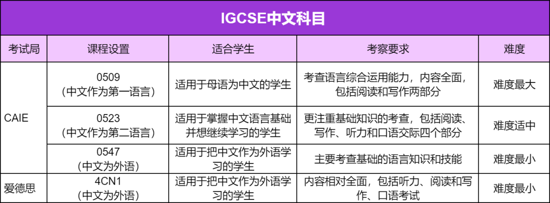 IGCSE 中文课程及难度怎么样？