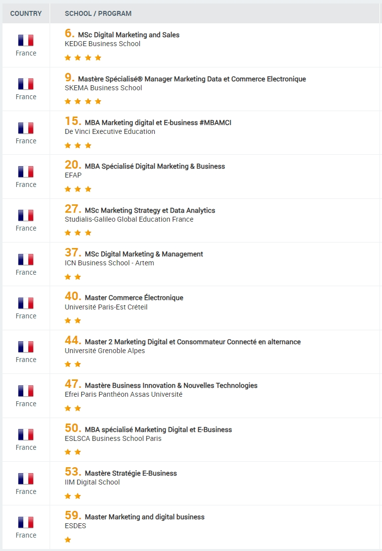 全球最全！2024年MBA&商科硕士专业排名揭晓！法国院校实力强劲！