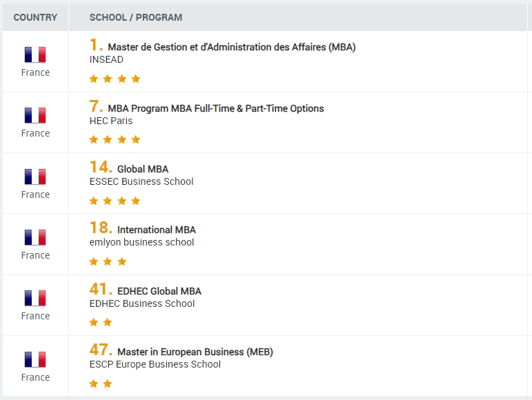 全球最全！2024年MBA&商科硕士专业排名揭晓！法国院校实力强劲！