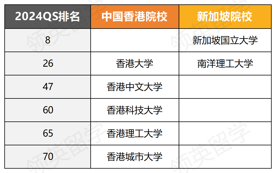 普通家庭留学选中国香港还是新加坡啊？