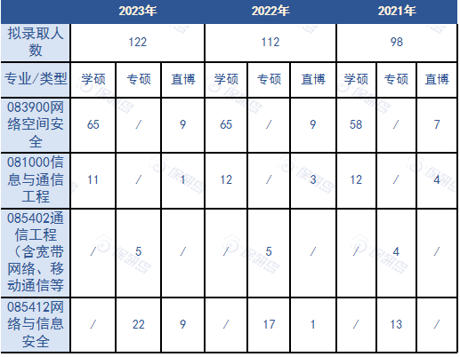 数说CS | 联系导师才能报名？华中科技大学网络空间安全学院保研情况如何？