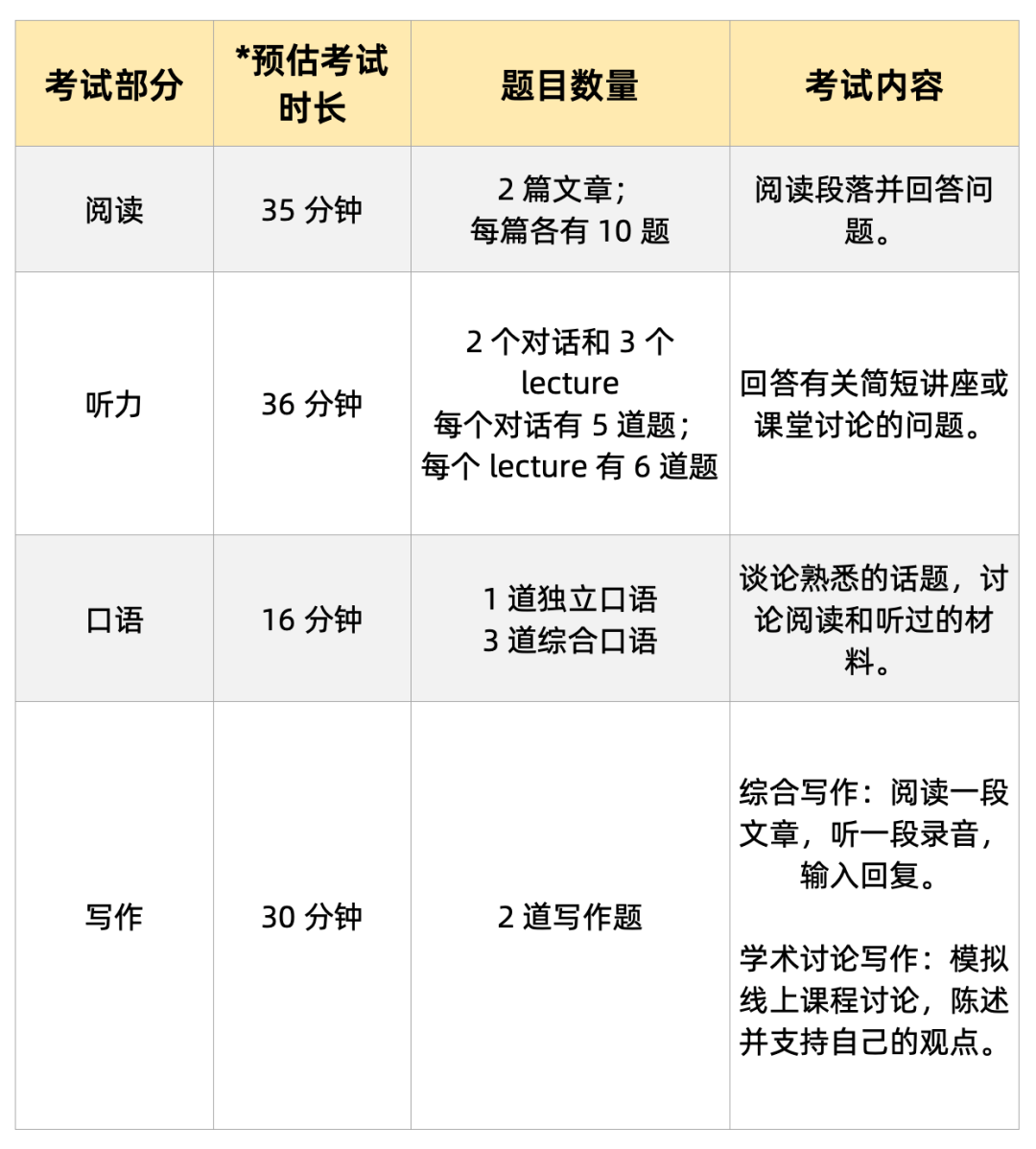 托福 iBT 想要拿到 100+，先搞清楚要考啥
