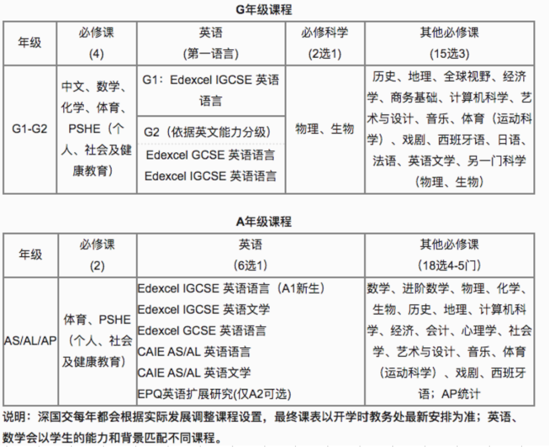 深国交2024年全球申请情况公布！新增多门AP课程！