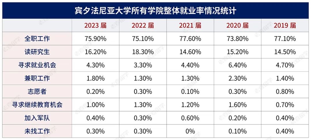 宾大毕业生就业数据大曝光，哪些专业毕业即就业？