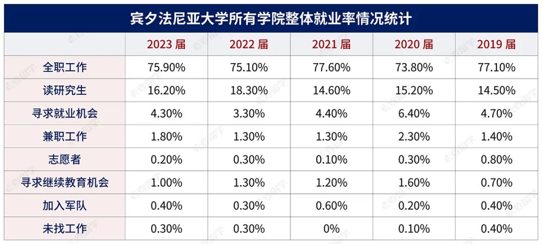 宾大毕业生就业数据大曝光，哪些专业毕业即就业？