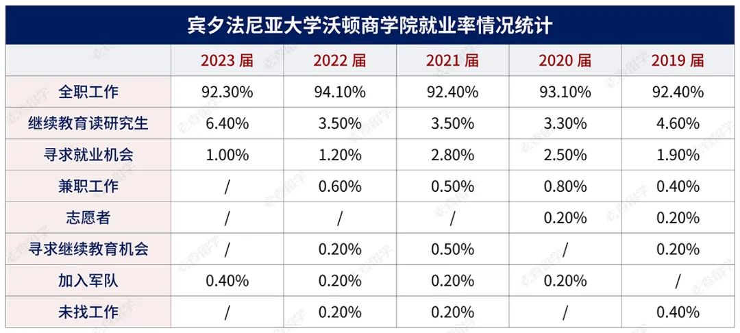 宾大毕业生就业数据大曝光，哪些专业毕业即就业？