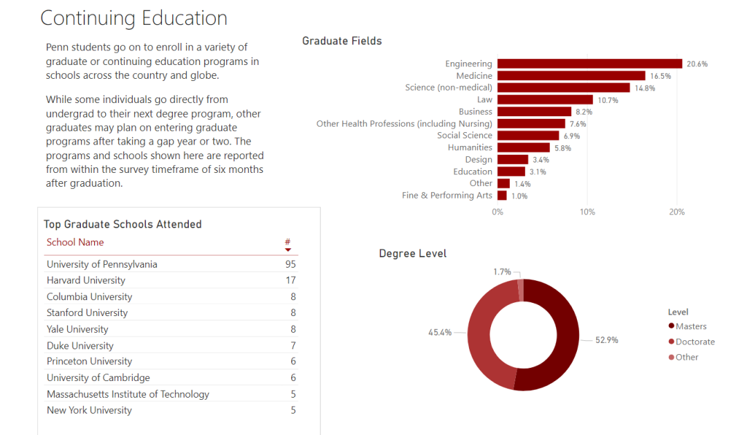 宾大毕业生就业数据大曝光，哪些专业毕业即就业？