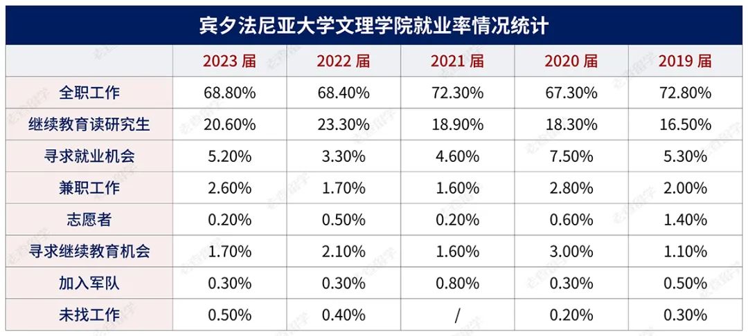 宾大毕业生就业数据大曝光，哪些专业毕业即就业？