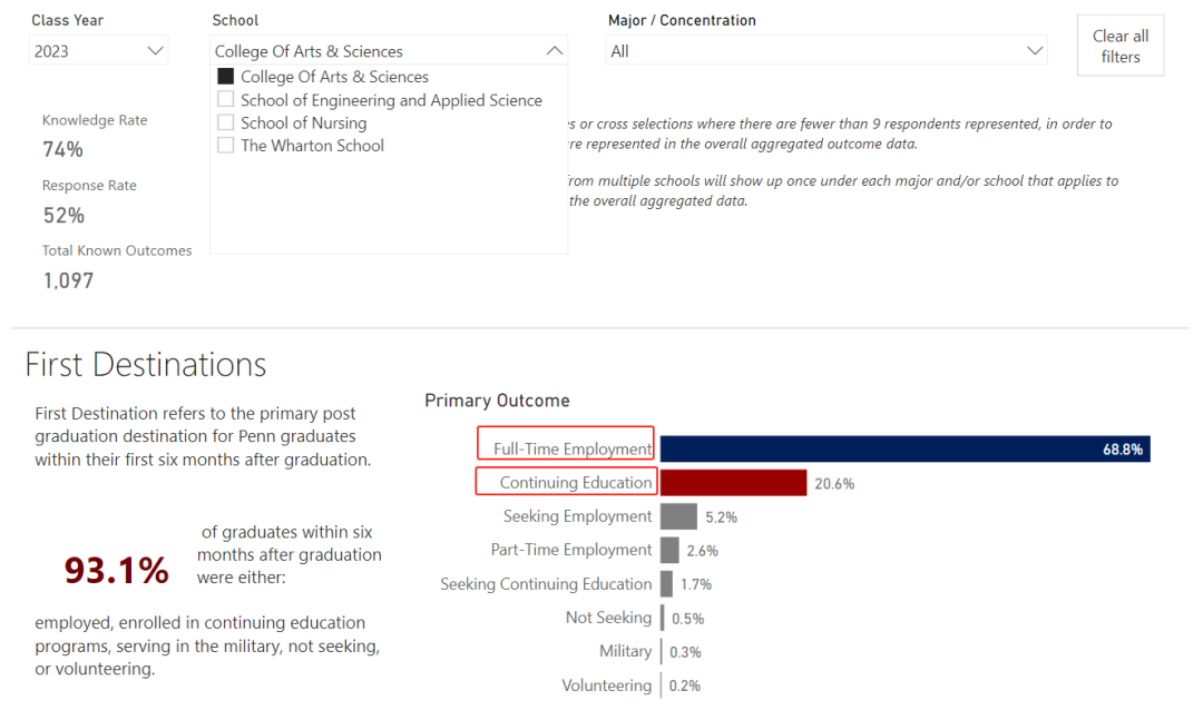 宾大毕业生就业数据大曝光，哪些专业毕业即就业？