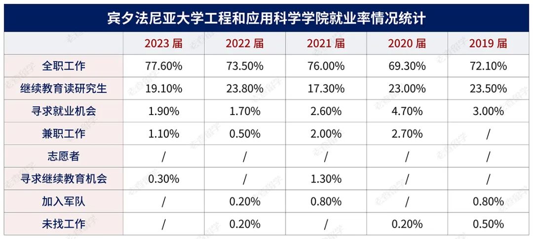 宾大毕业生就业数据大曝光，哪些专业毕业即就业？