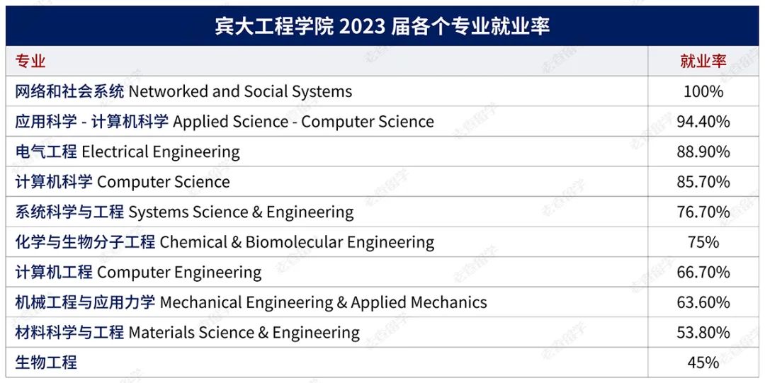 宾大毕业生就业数据大曝光，哪些专业毕业即就业？