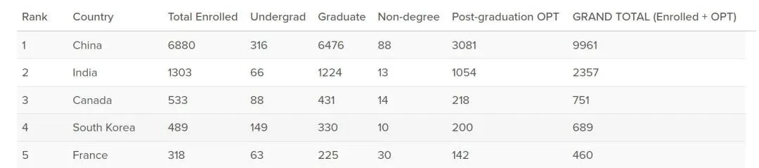 【美本申请】重磅！哥大发布最新国际生数据：中国学生占比接近50%！