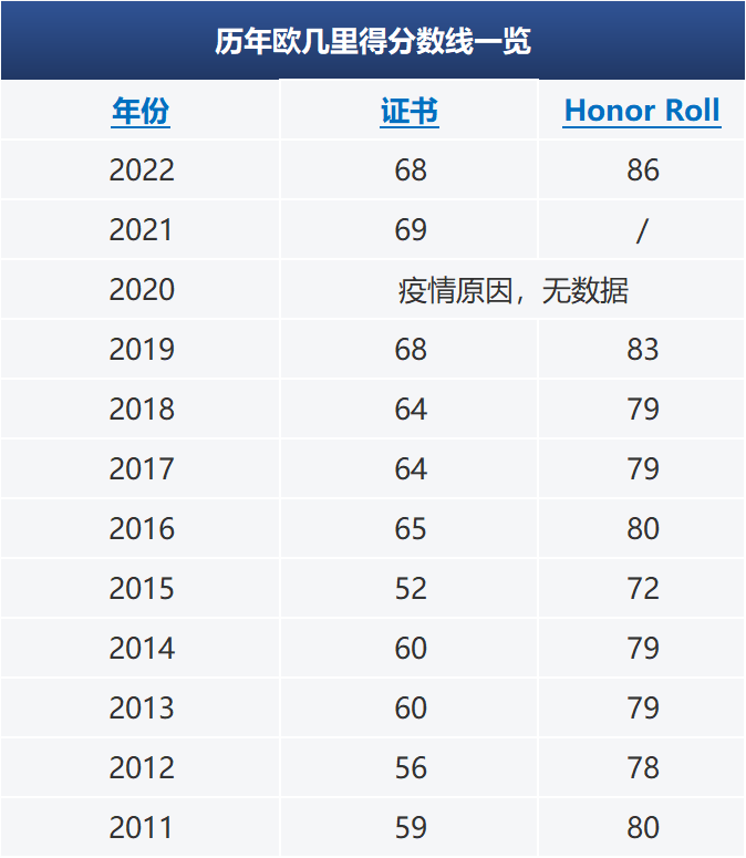 2024年欧几里得查分流程！赛后如何规划？