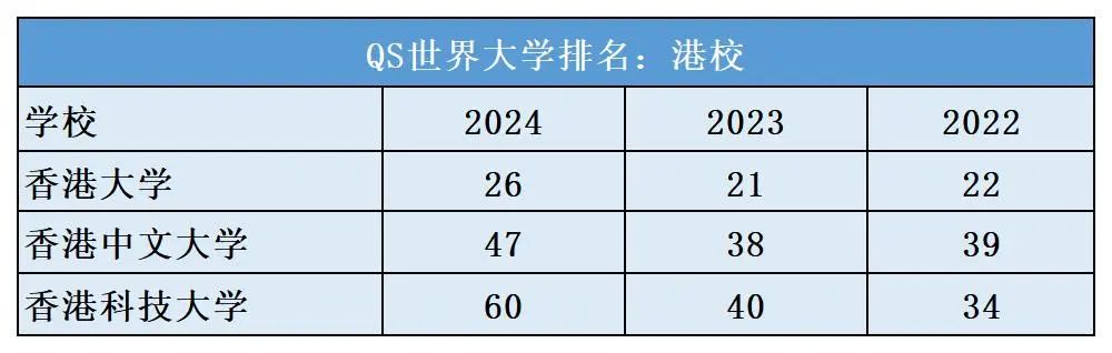 港三大含金量最高的14个本科专业！（内含分数）