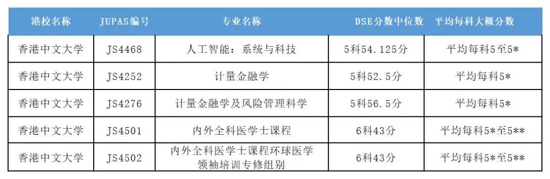 港三大含金量最高的14个本科专业！照着报就对了！（内含分数）