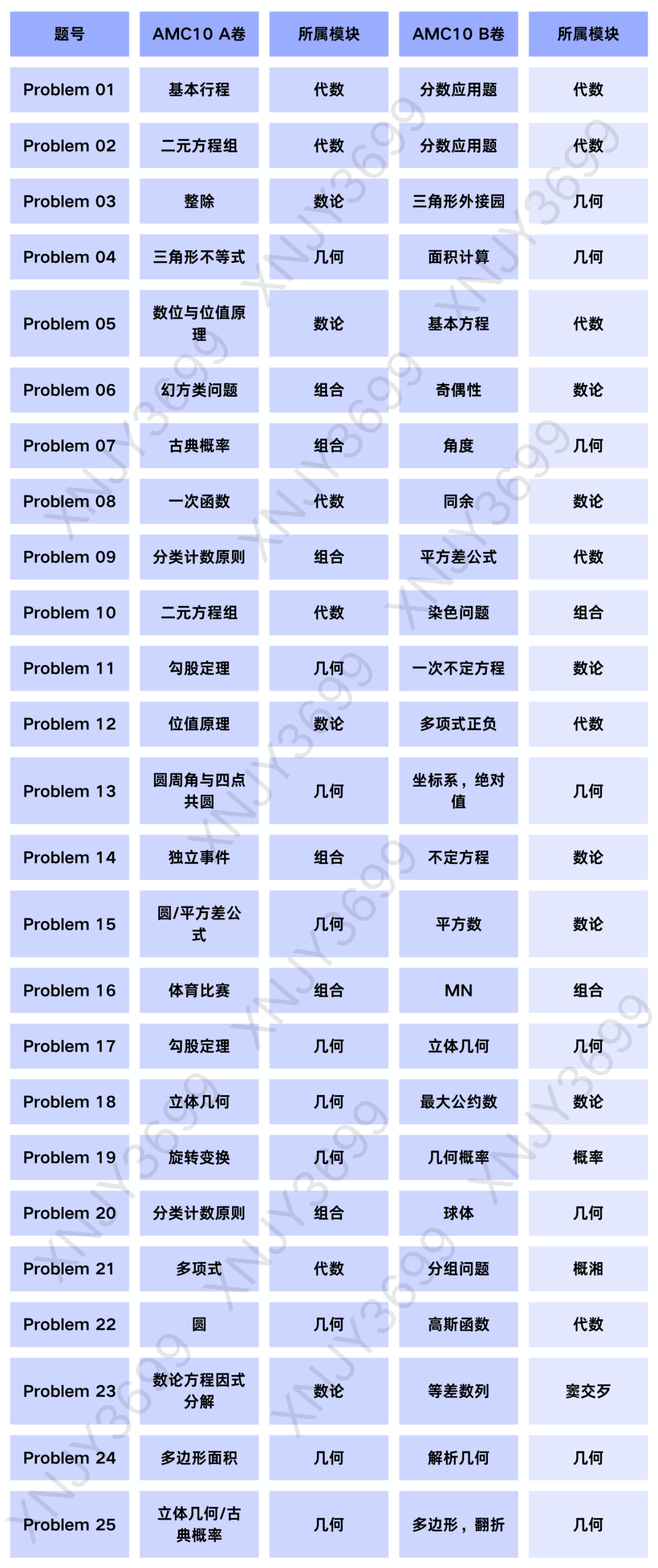 AMC10 A卷和B卷都需要报考吗?AMC10 A卷和B卷哪个难？AMC10 A卷和B卷区别一文搞懂