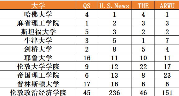 美国大学vs英国大学：哈耶普斯麻和G5谁是世界顶尖大学联盟?