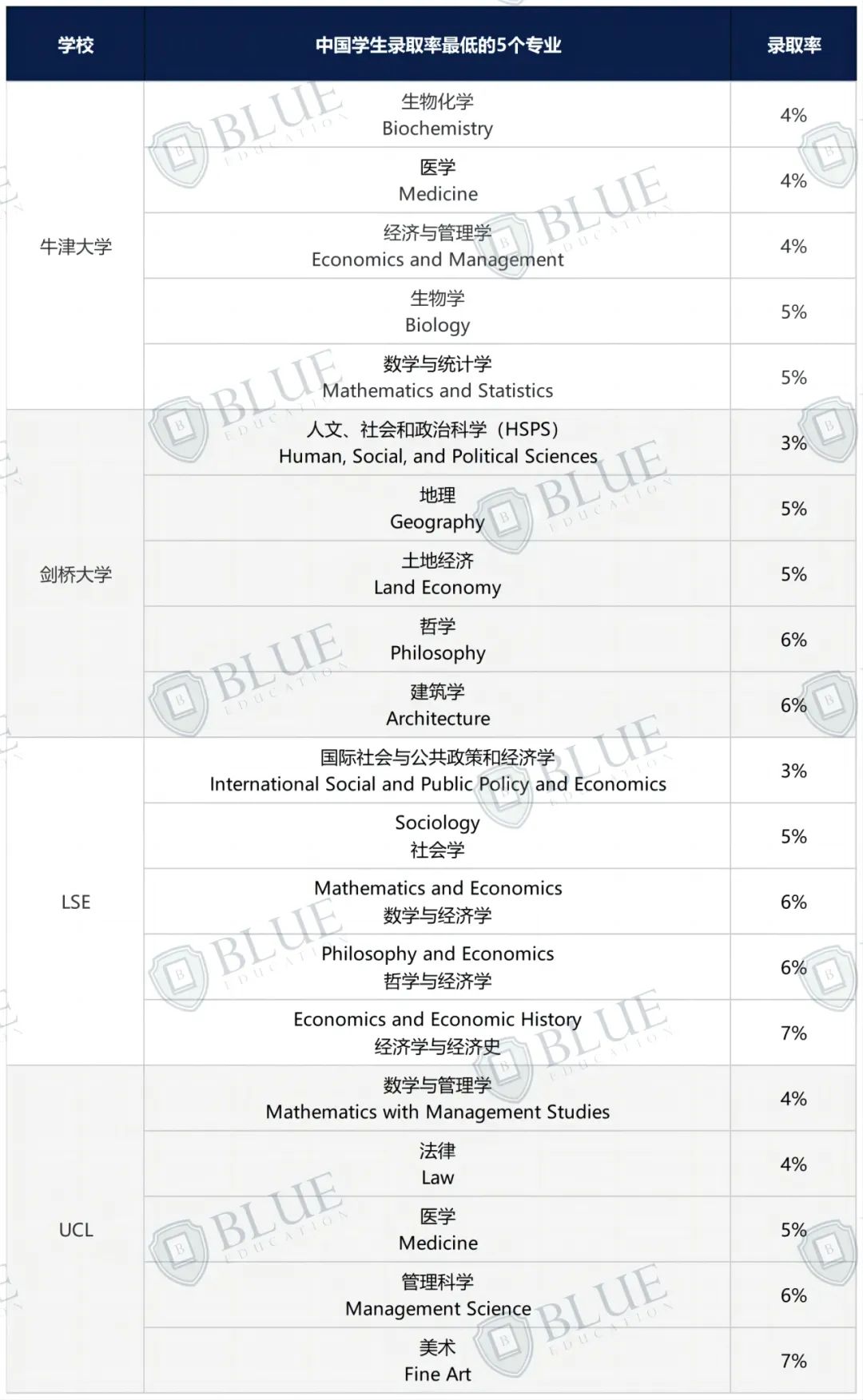申请难度降低了吗？G5近5年中国学生申录数据披露！