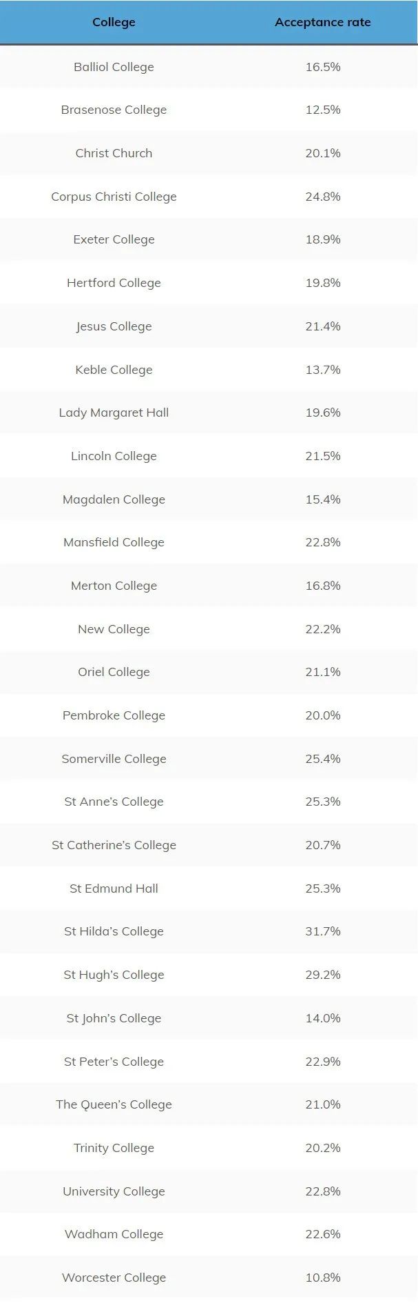 【牛剑学院】30+学院排名第一，录取率16.8%，是谁这么“豪横”？