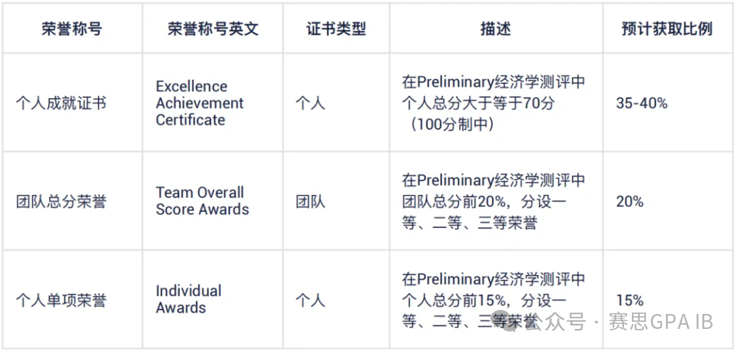 商科尖子生履历表必备！IEO&沃顿商赛哪家强？