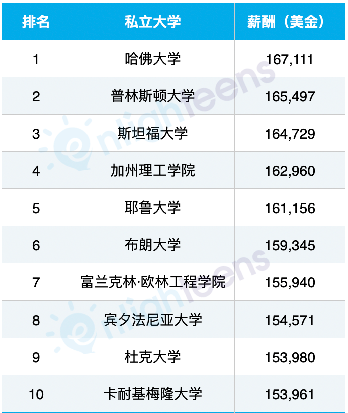 美国科技业最爱的40所大学排名