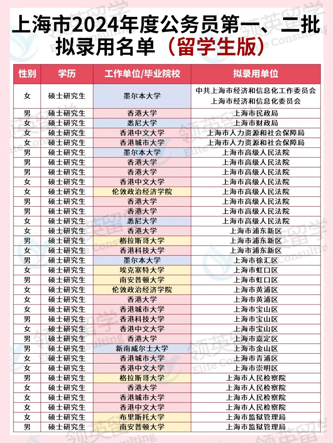 上海24公务员拟录名单，港校留学生成大赢家！